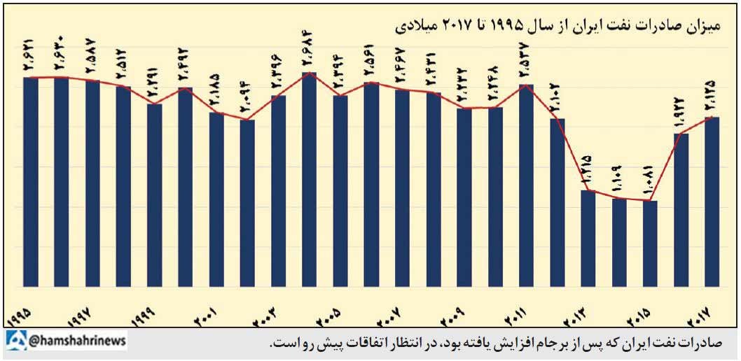کاهش صادرات نفت ایران، از تبلیغات تا واقعیت