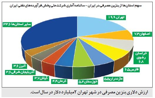 یارانه بنزین تهرانی‌ها؛ 67درصد بیشتر از بودجه پایتخت