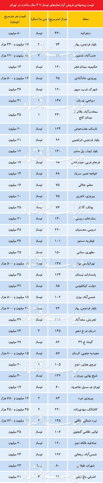 قیمت آپارتمان‌های نوساز در تهران +جدول