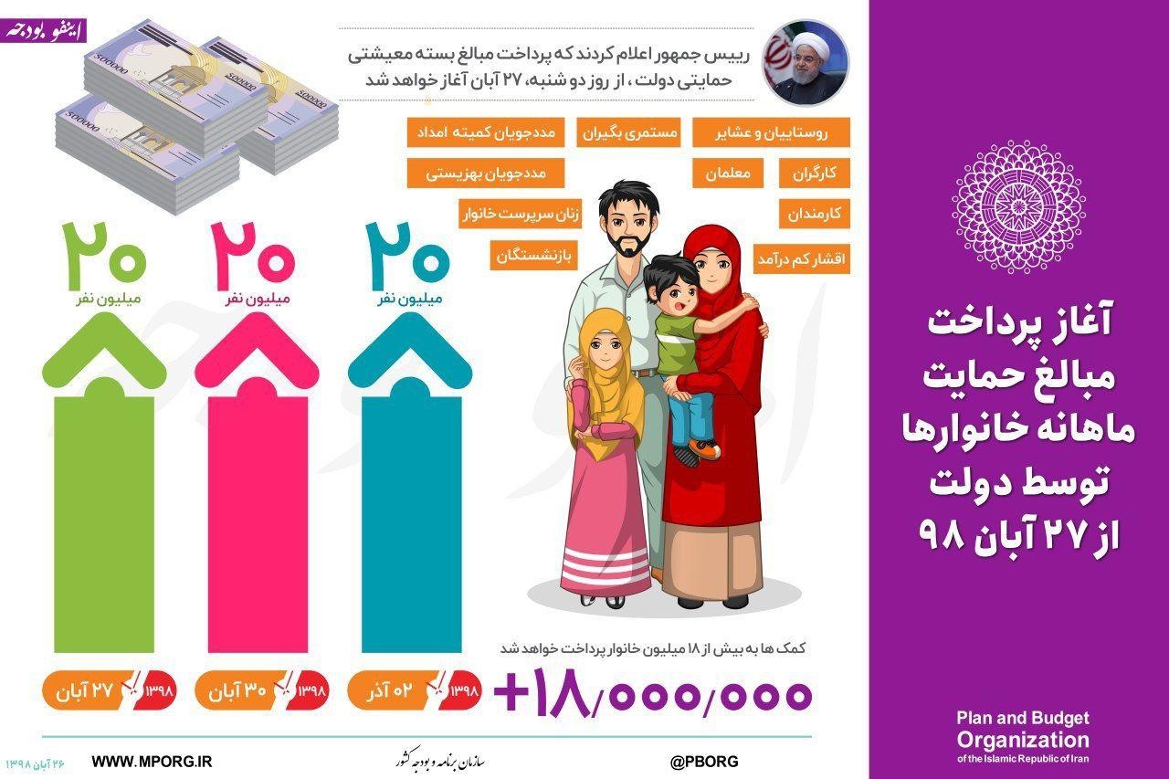 (اینفوگرافیک) کدام ۲۰ میلیون ایرانی  کمک معیشتی می‌گیرند؟