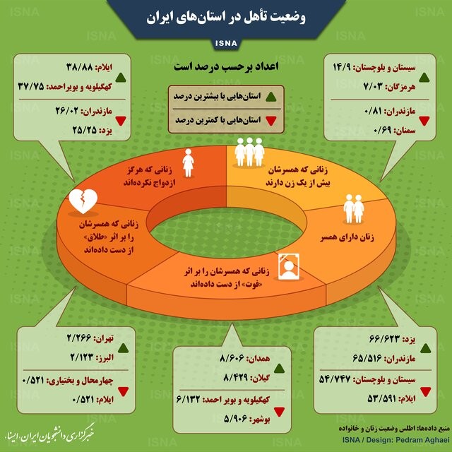اینفوگرافیک / وضعیت تأهل در استان‌های ایران