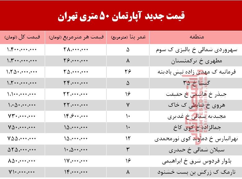قیمت آپارتمان ۵۰ متری در تهران +جدول