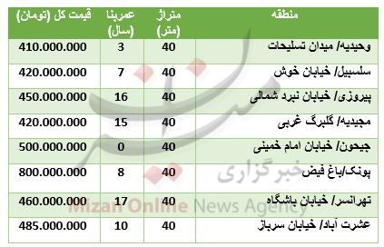 قیمت آپارتمان‌های ۴۰ متری در نقاط مختلف تهران