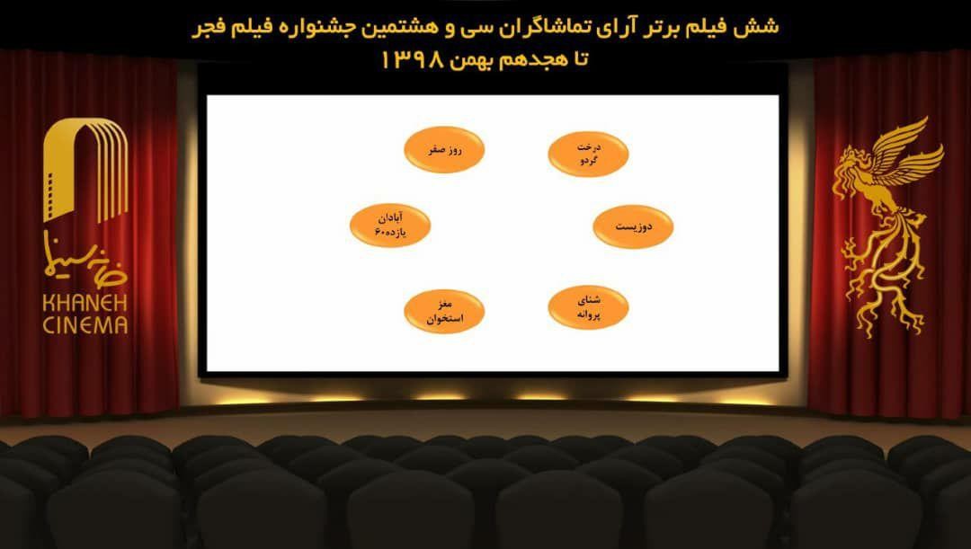 ۶ فیلم برتر آرای مردمی در هفتمین روز جشنواره فیلم فجر اعلام شد