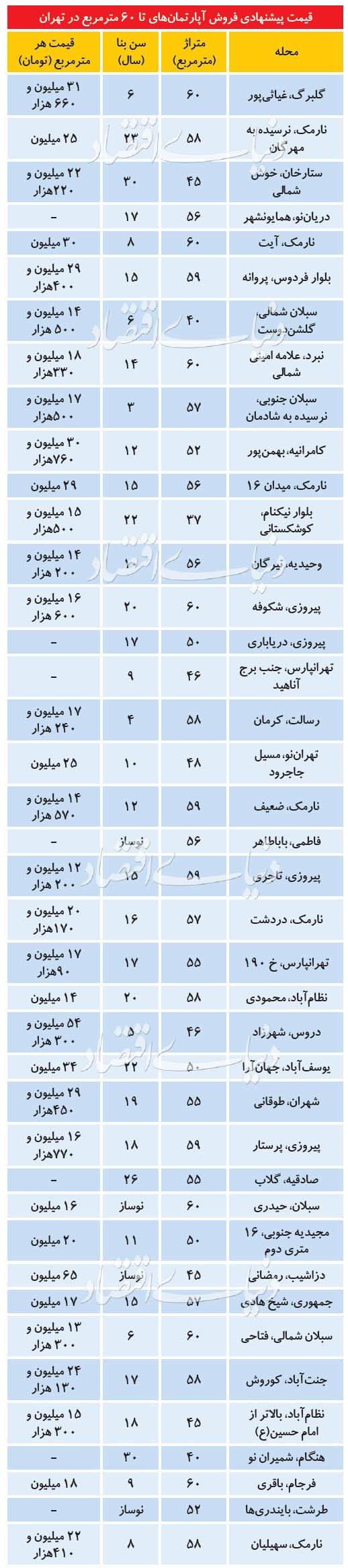 آپارتمان‌های نقلی تهران متری چند؟