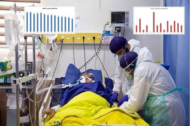 ۱۵۶۱ بیمار جدید مبتلا به کرونا در اصفهان شناسایی شد/ مرگ ۴۲ بیمار