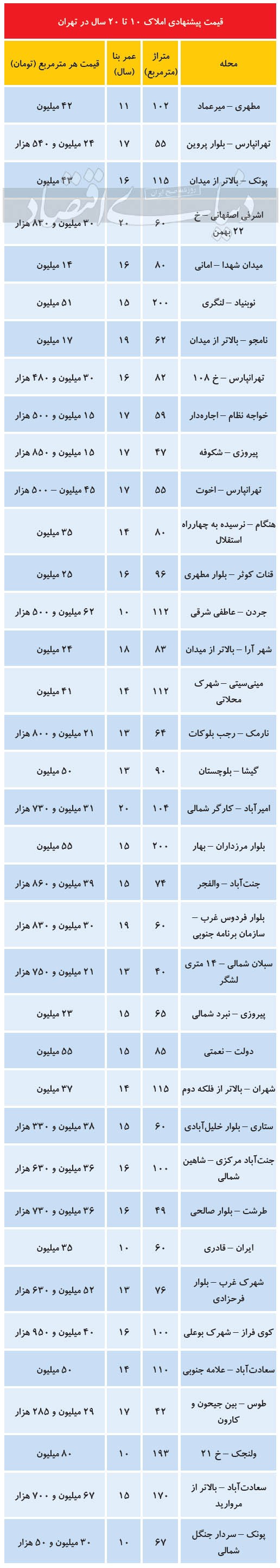 قیمت آپارتمان ۱۰ تا ۲۰ ساله در تهران