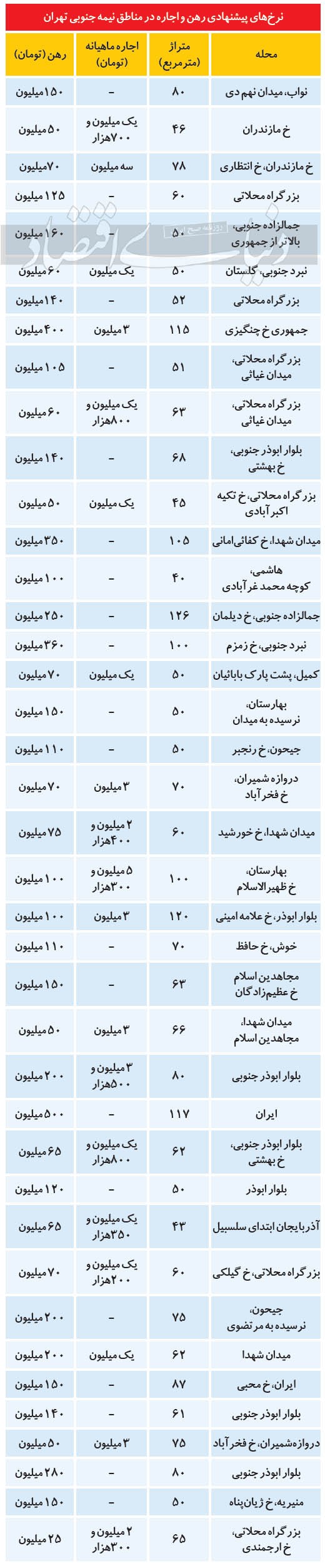 (جدول) قیمت رهن و اجاره آپارتمان در جنوب تهران