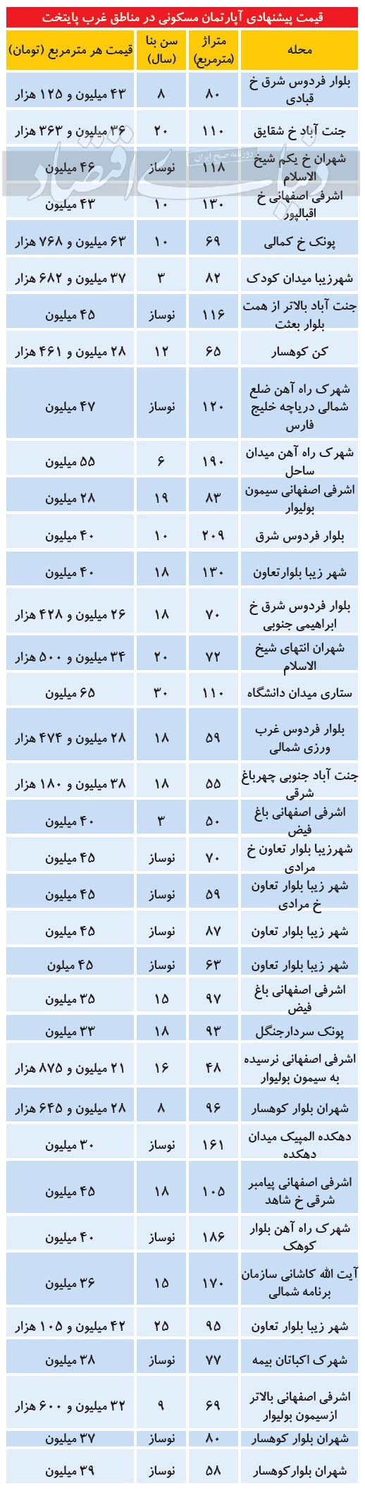 مظنه آپارتمان در غربی‌ترین مناطق تهران چند؟