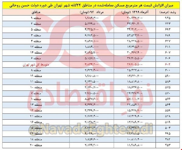 افزایش ۹۰۰ درصدی قیمت مسکن در تهران طی ۷ سال گذشته