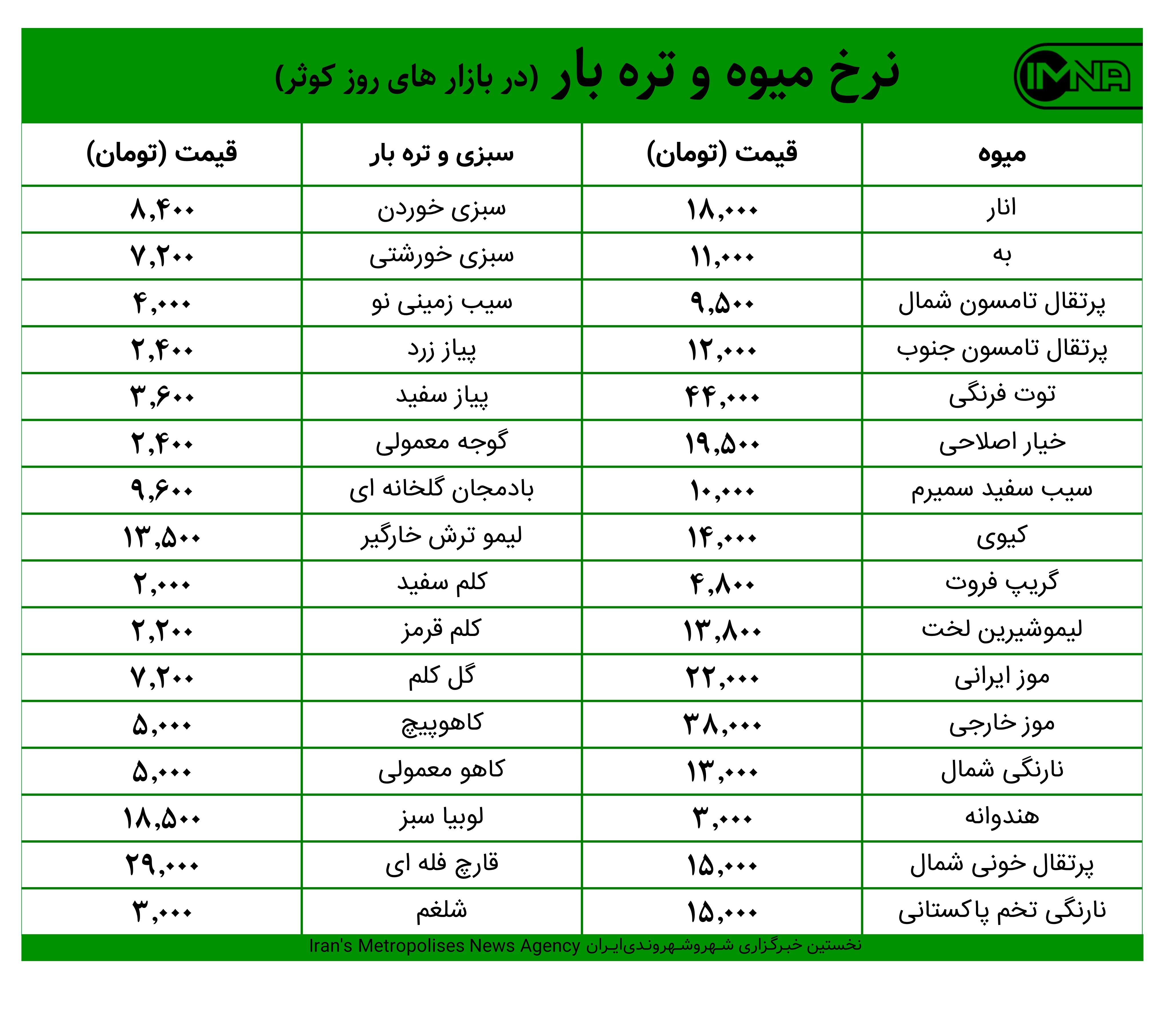 قیمت میوه و تره‌بار در بازارهای کوثر امروز ۱۳ بهمن‌ + جدول