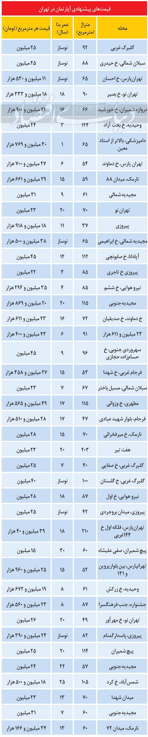 قیمت‌های پیشنهادی آپارتمان در تهران