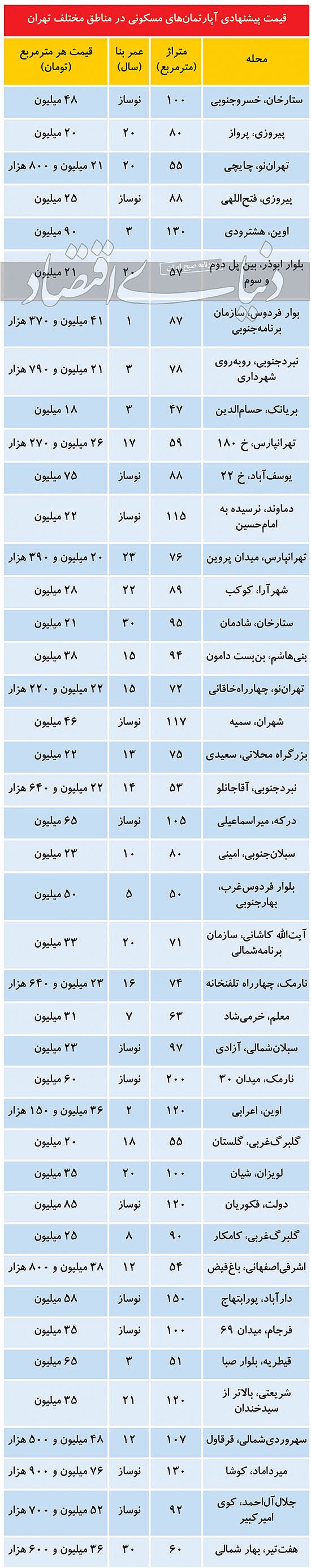 مظنه خرید آپارتمان در مناطق مختلف تهران