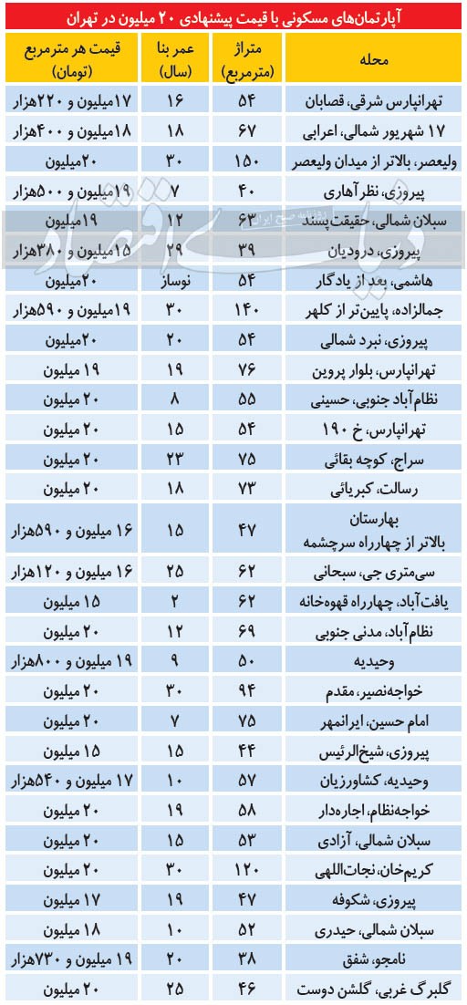 مظنه املاک نسبتا ارزان در مناطق مختلف تهران