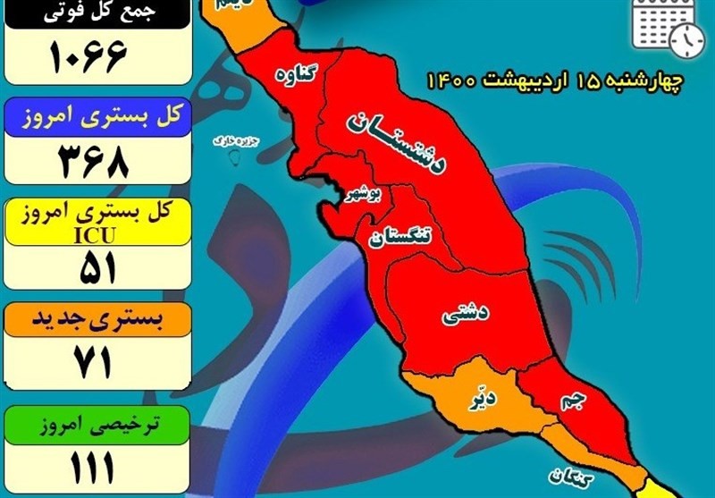 ۴ فوتی و ۷۱ بستری جدید کرونایی در استان بوشهر ثبت شد