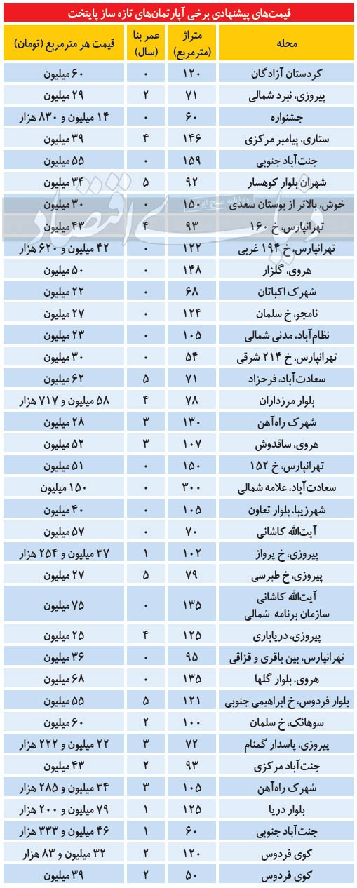 قیمت آپارتمان‌های تازه‌ساز در مناطق مختلف تهران