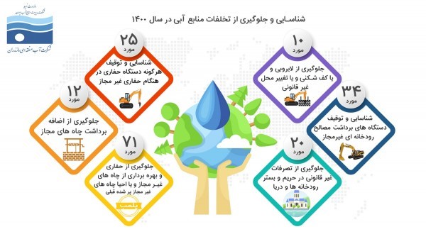 شناسایی و توقیف 25 دستگاه حفاری غیرمجاز در جهت جلوگیری از تخلفات منابع آبی استان