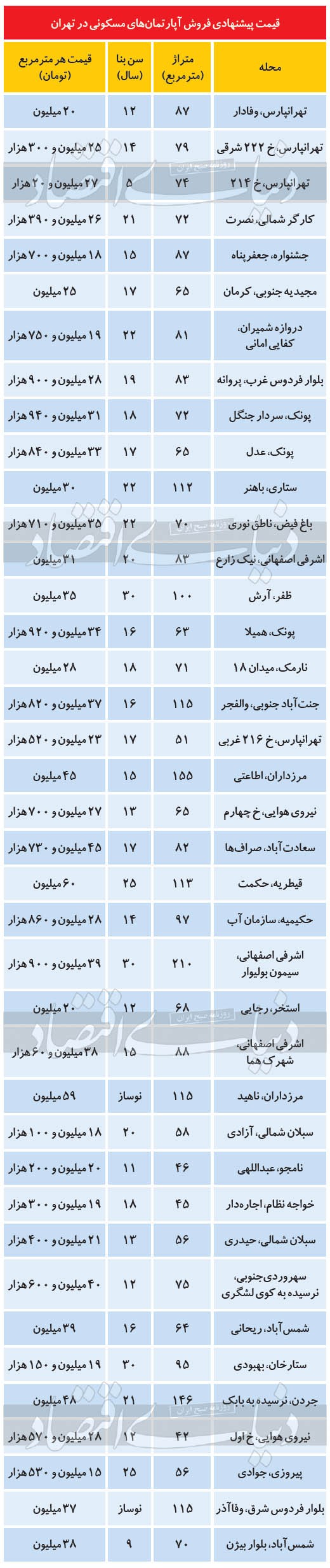 جدیدترین قیمت مسکن در مناطق مختلف تهران