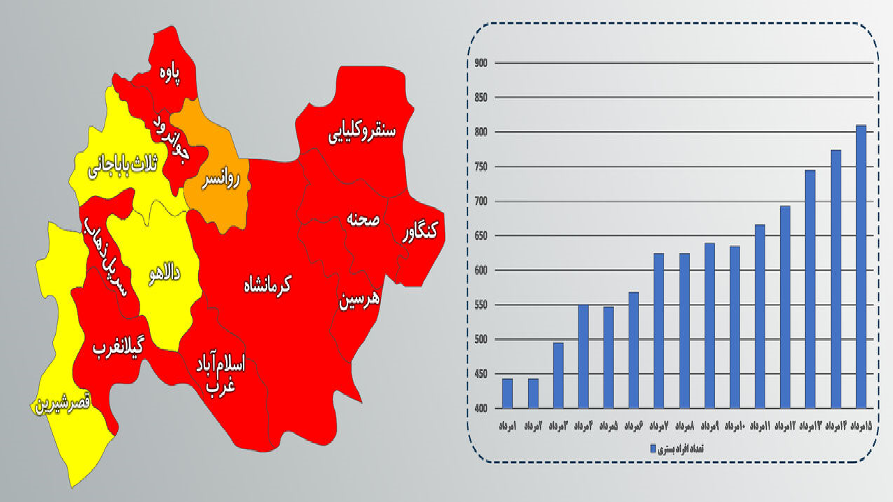 اعلام رنگ بندی جدید کرونایی در کرمانشاه/بستری ۸۱۰ نفر در بخش‌های کرونایی