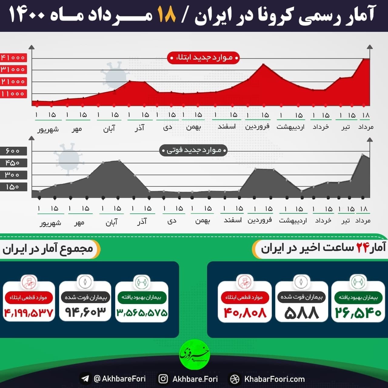 کرونا باز هم در ایران رکورد زد / 588 فوتی در شبانه روز گذشته