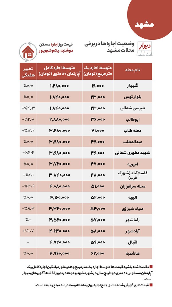 قیمت اجاره و خرید مسکن در مشهد + جدول
