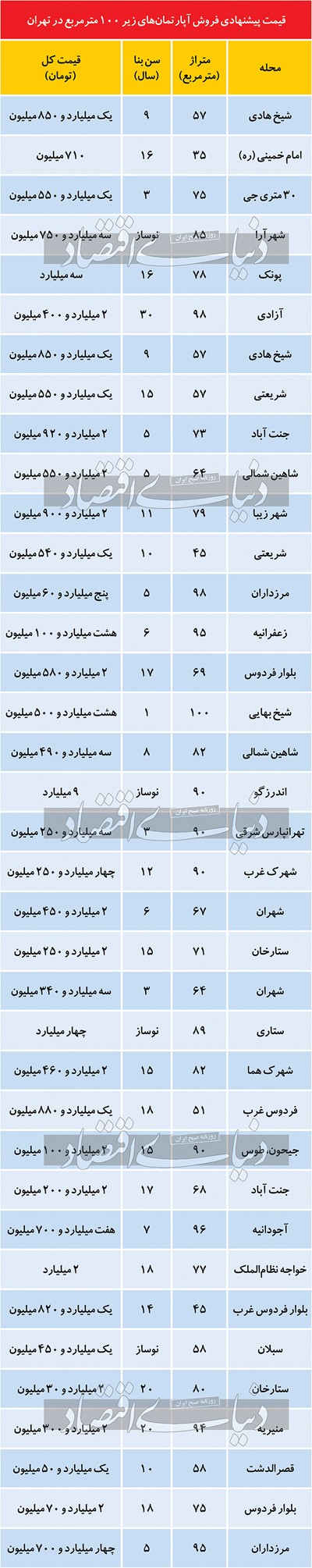 قیمت آپارتمان‌های زیر ۱۰۰ متر در تهران