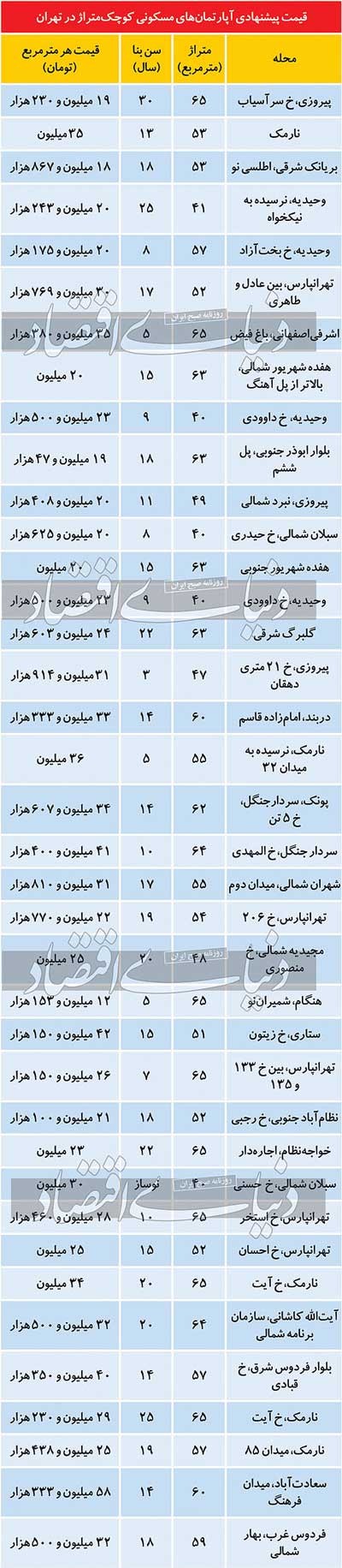 قیمت آپارتمان‌های متراژ کوچک در تهران