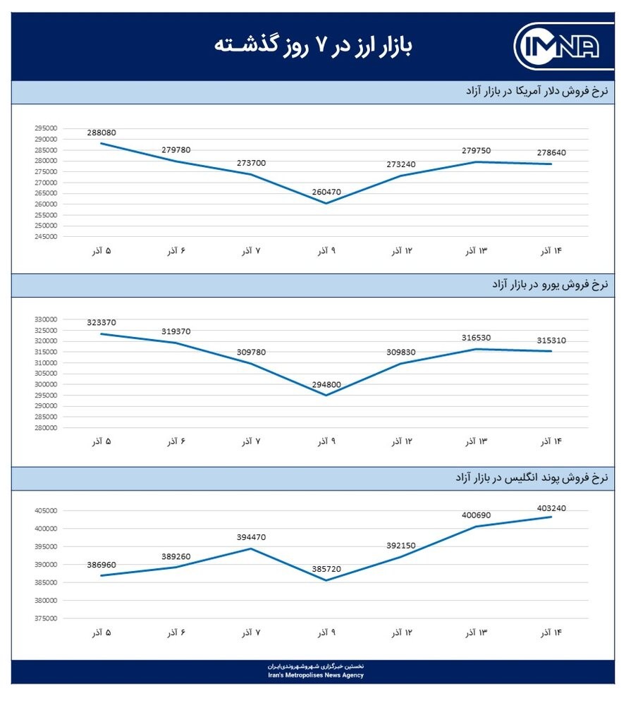 نمودار قیمت دلار امروز ۱۵ آذرماه ۱۴۰۰