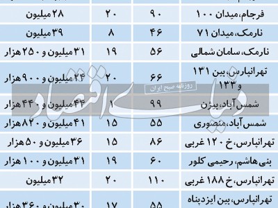 مظنه قیمت مسکن در مناطق چهار و هشت تهران