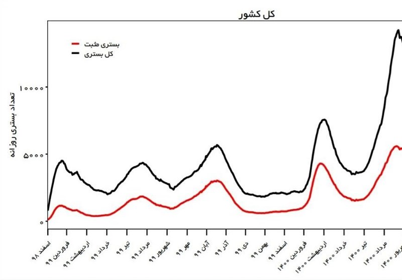 مراجعات سرپایی مبتلایان کرونا در استان البرز همچنان روند صعودی دارد