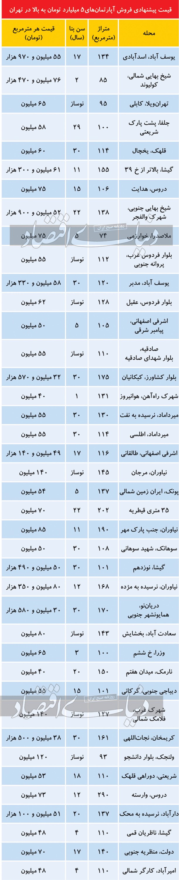 فهرست خانه‌های بالای ۵ میلیارد در تهران