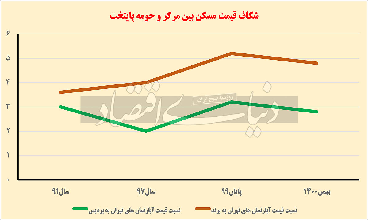 در بازار املاک حومه تهران چه خبر است؟