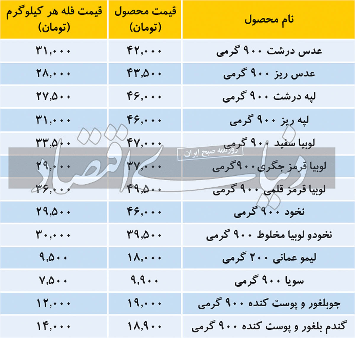 قیمت انواع حبوبات