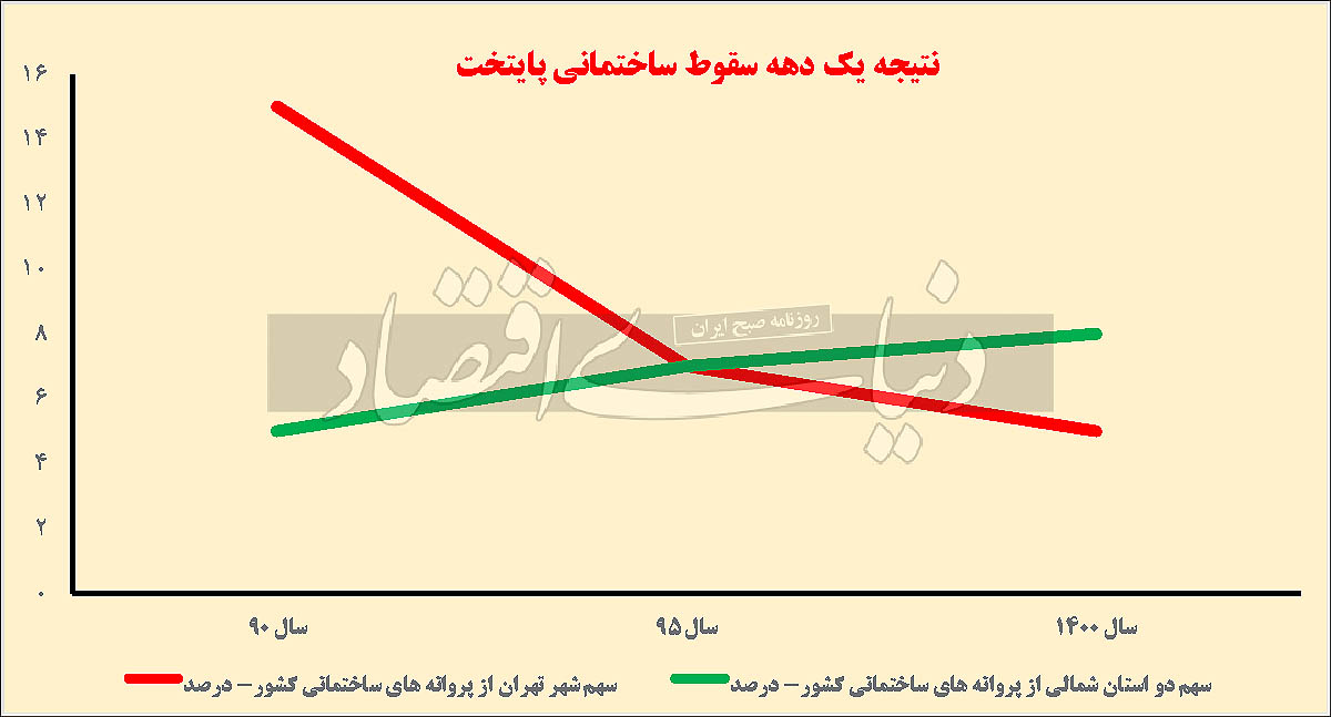 باخت تهران به املاک «شمال» باخت تهران به املاک «شمال»