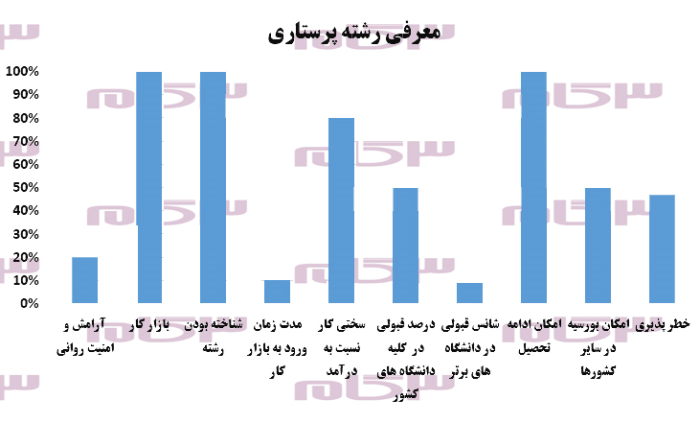 معرفی کامل دوره کارشناسی رشته پرستاری