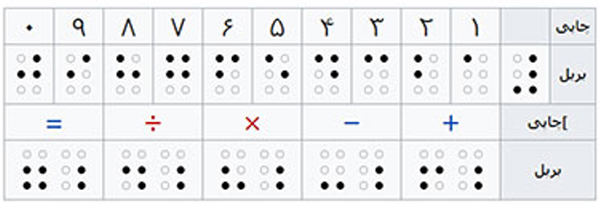 اعداد ریاضی به بریل اعداد ریاضی به بریل