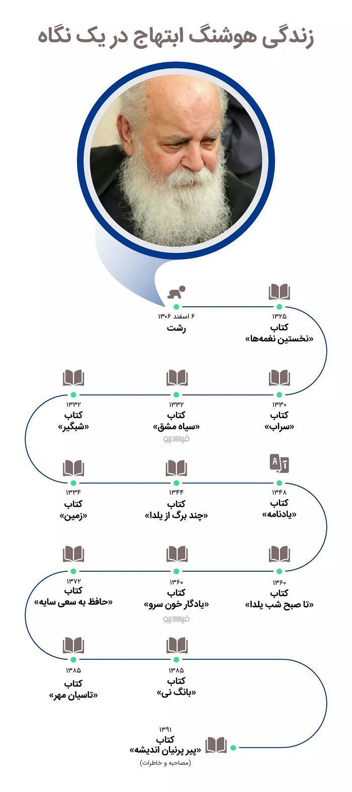 امیر هوشنگ ابتهاج، شاعر و نویسنده سرشناس درگذشت