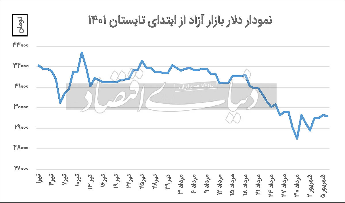 دو فشار متضاد بازار دلار دو فشار متضاد بازار دلار