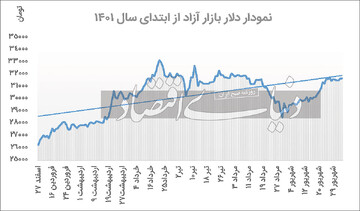 مقایسه قیمت دلار در6 ماه اول امسال با 6 ماه اول پارسال