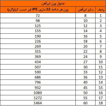 جدول وزن تیرآهن را در تصویر مشاهده می کنید.