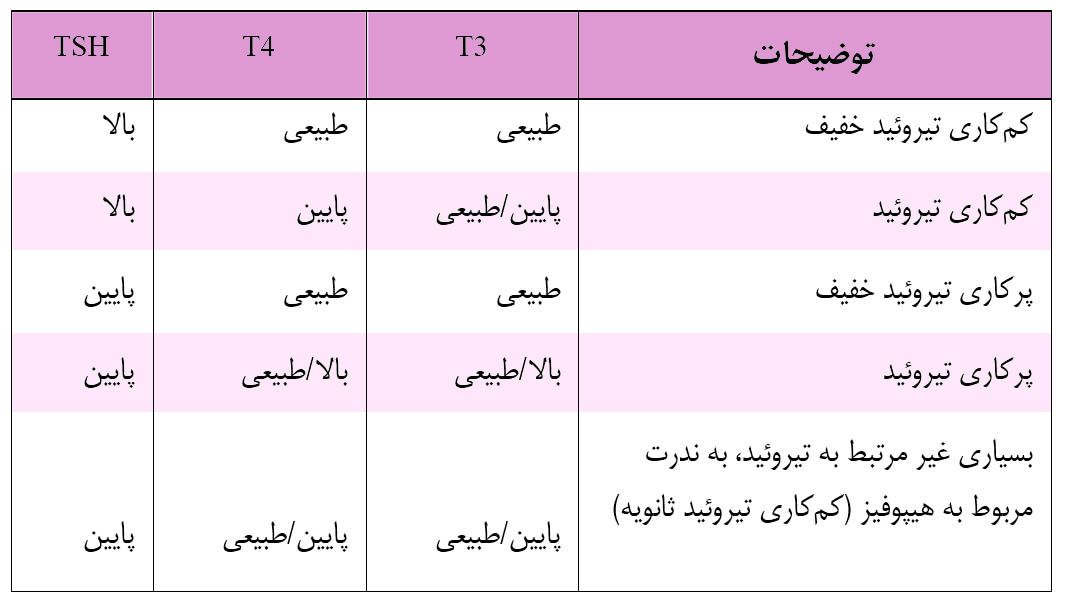 جدول تفسیر آزمایش تیروئید