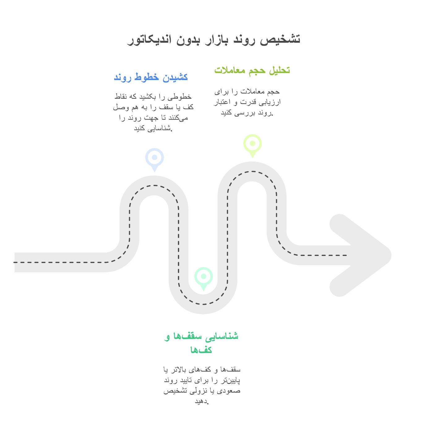 تشخیص روند بدون اندیکاتور