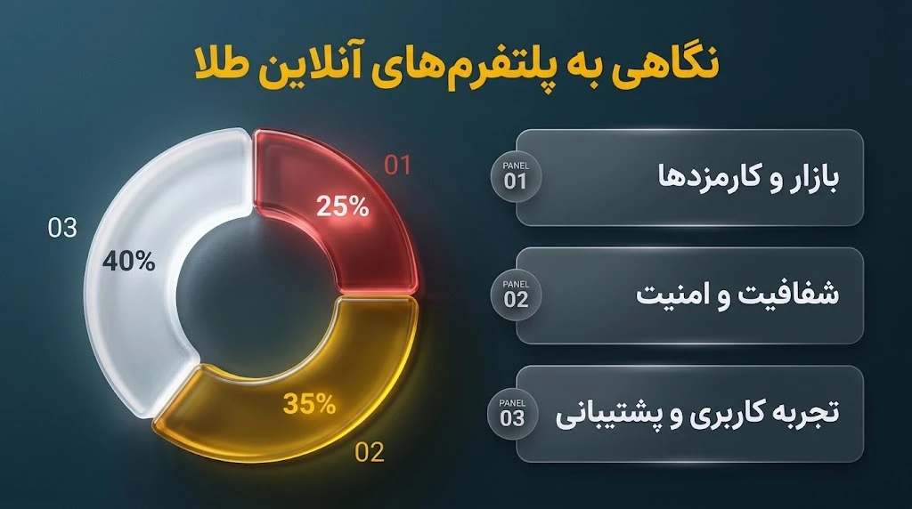 کدام پلتفرم طلا معتبر است
