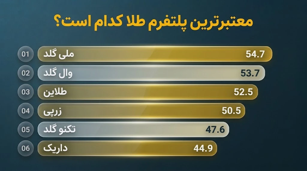 معتبرترین پلتفرم طلا